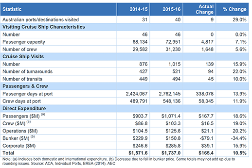 Australian Cruise Industry Statistics