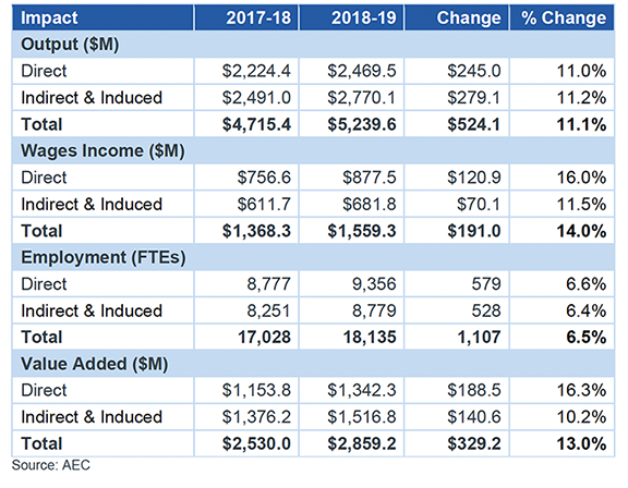 National Economic Impacts of Cruise Tourism