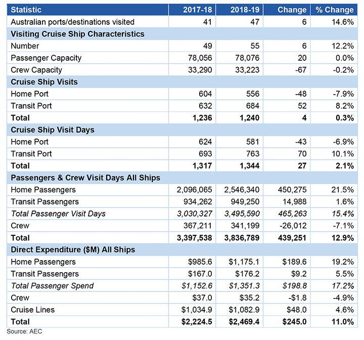 Australian Cruise Tourism Statistics