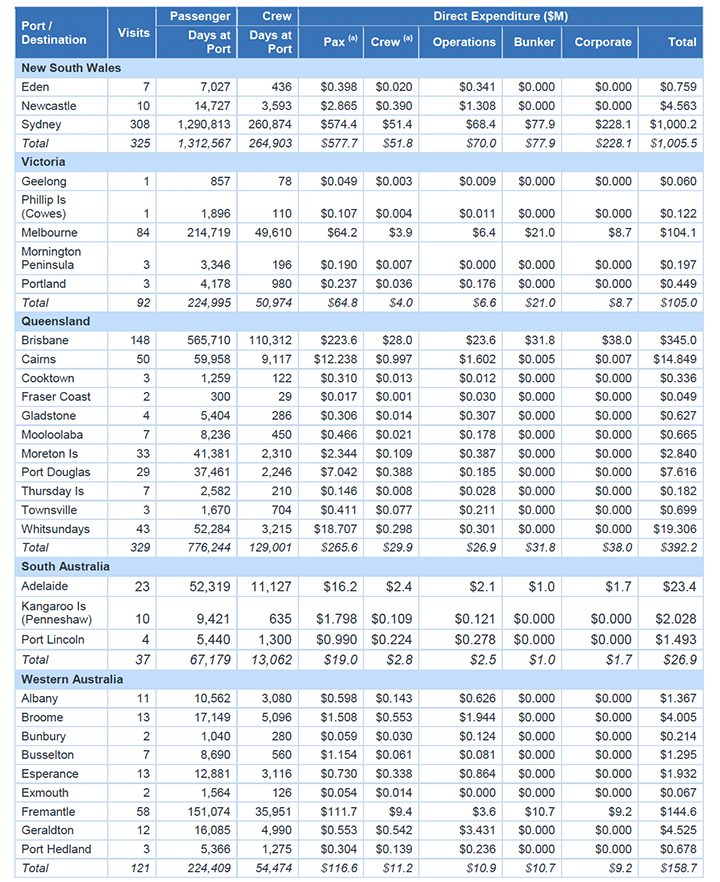 Total Expenditure associated with the Cruise Industry