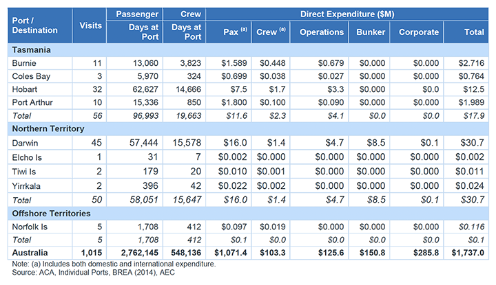 Total Expenditure associated with the Cruise Industry