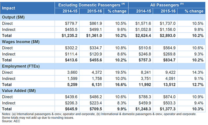 National Economic Impacts of the Cruise Industry in Australia